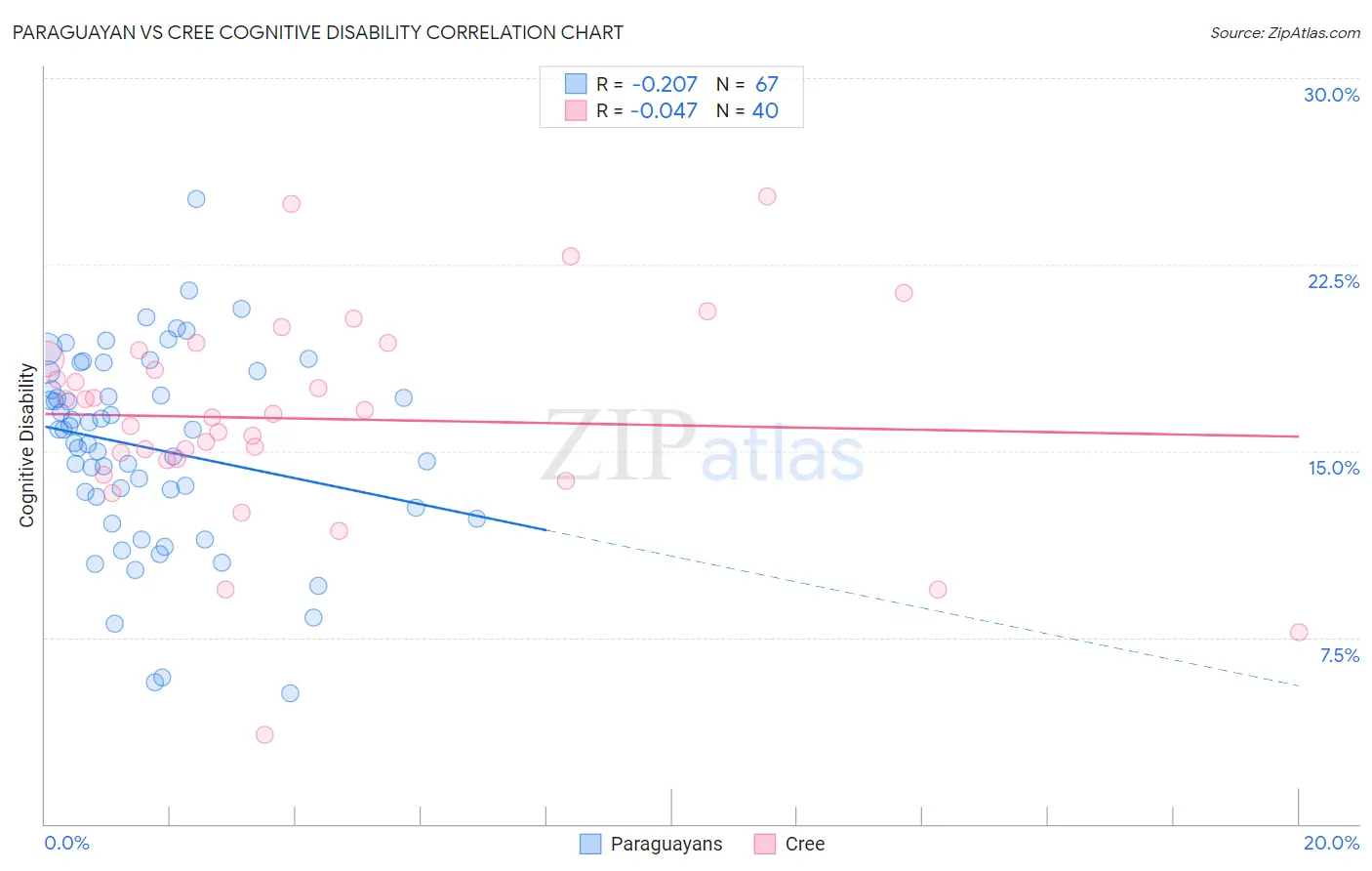 Paraguayan vs Cree Cognitive Disability