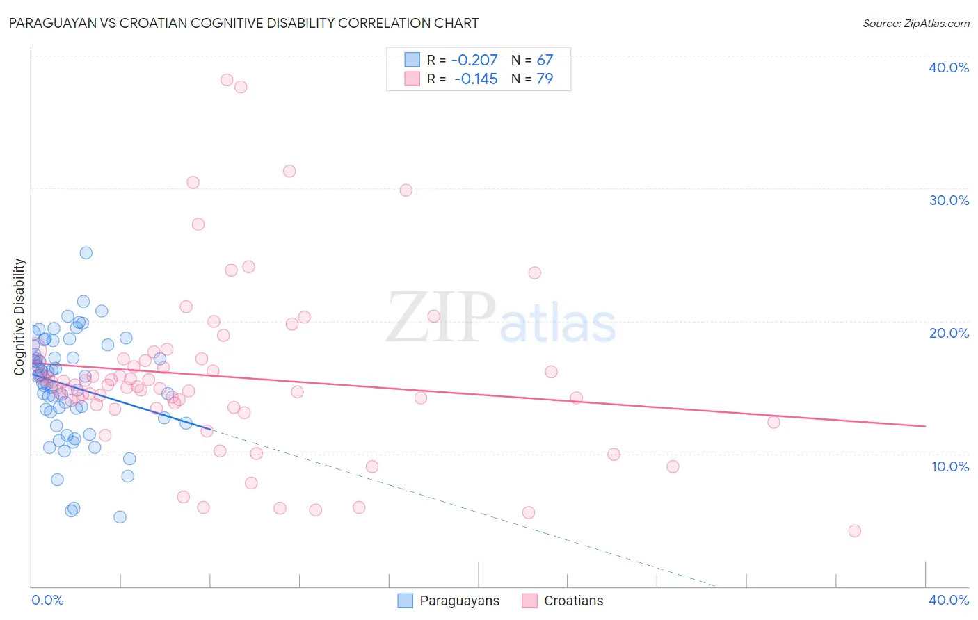 Paraguayan vs Croatian Cognitive Disability