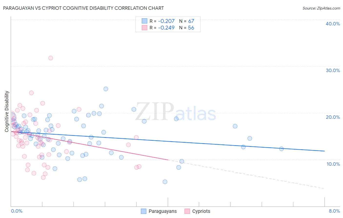 Paraguayan vs Cypriot Cognitive Disability