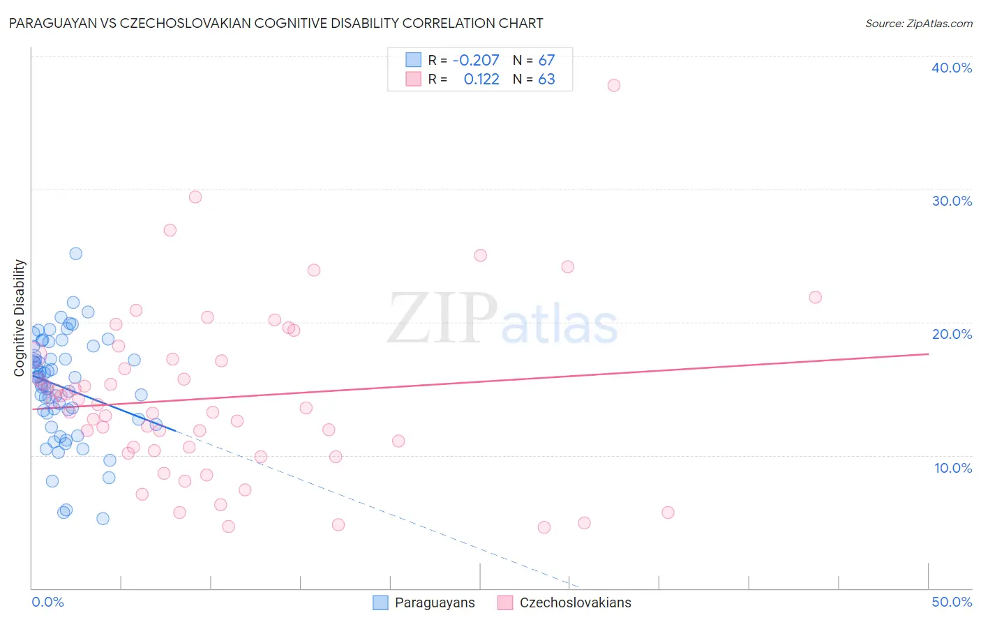 Paraguayan vs Czechoslovakian Cognitive Disability