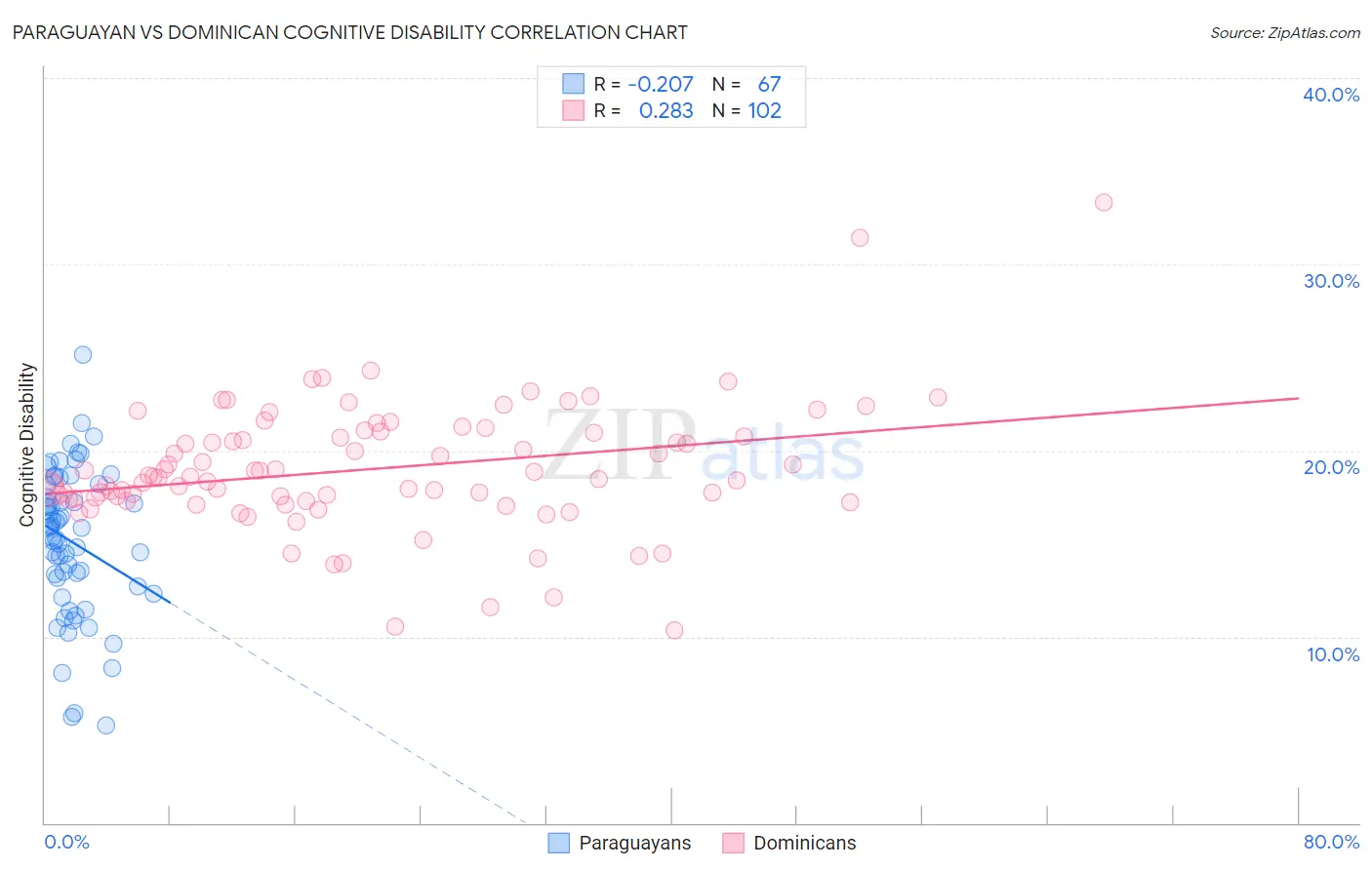 Paraguayan vs Dominican Cognitive Disability