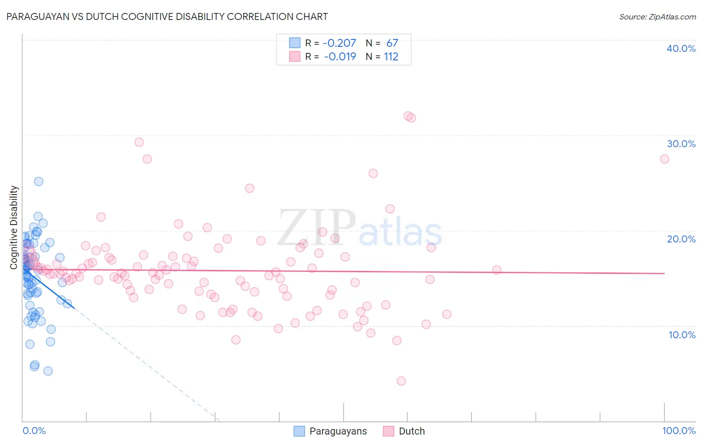 Paraguayan vs Dutch Cognitive Disability