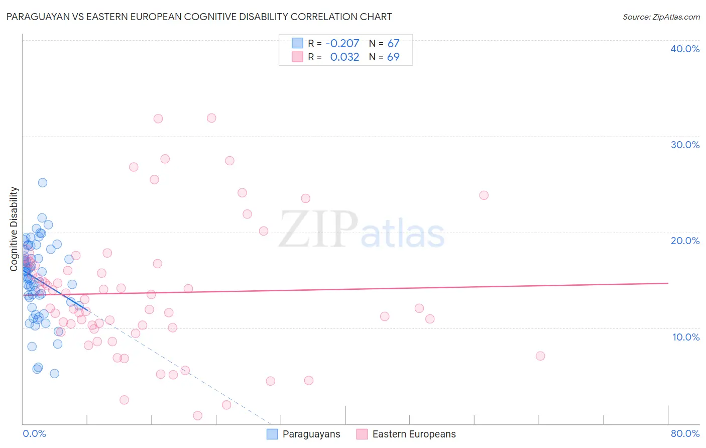 Paraguayan vs Eastern European Cognitive Disability