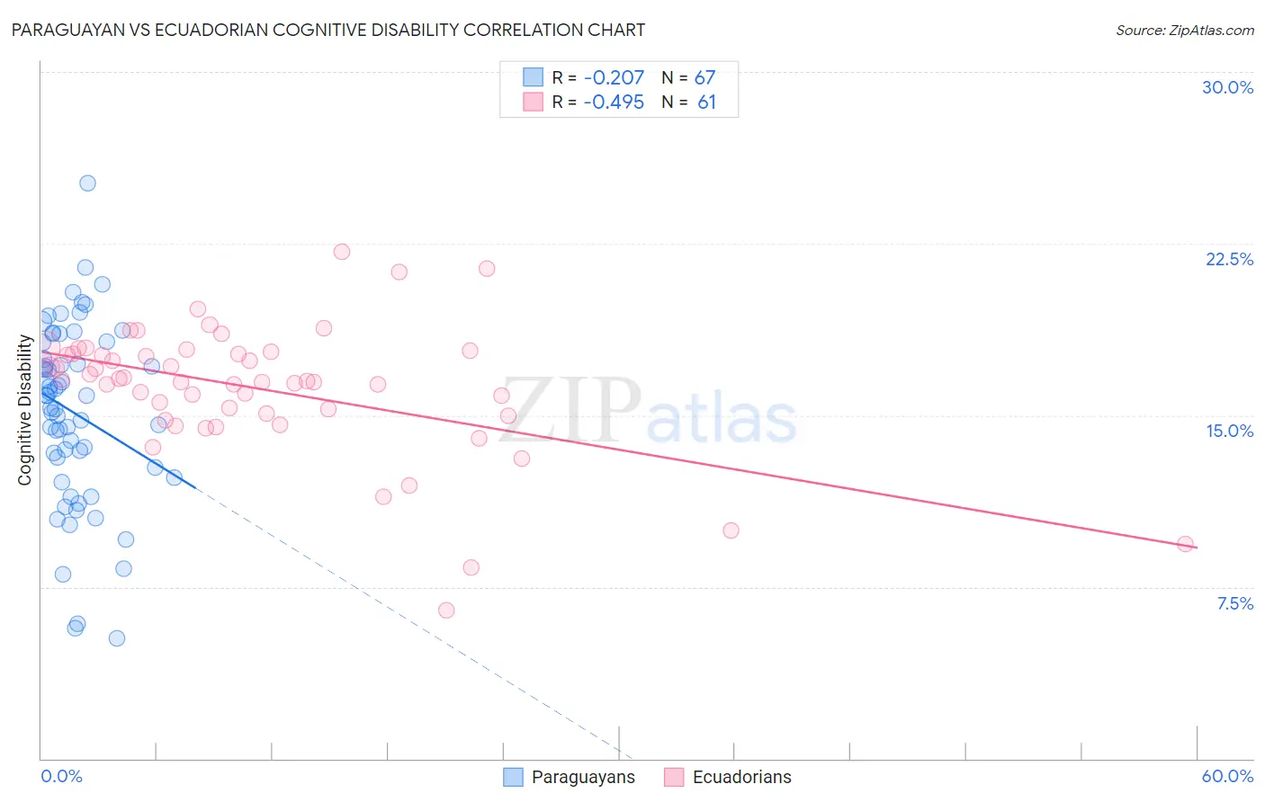 Paraguayan vs Ecuadorian Cognitive Disability
