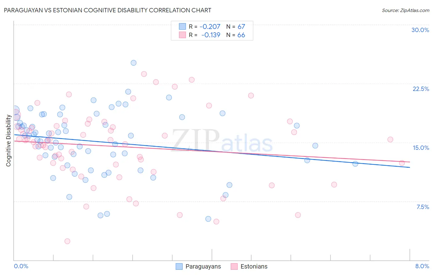 Paraguayan vs Estonian Cognitive Disability