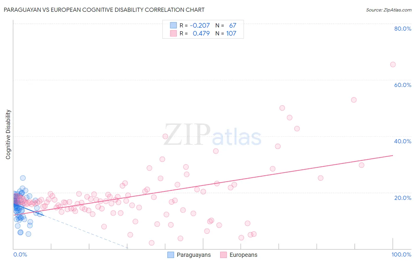 Paraguayan vs European Cognitive Disability