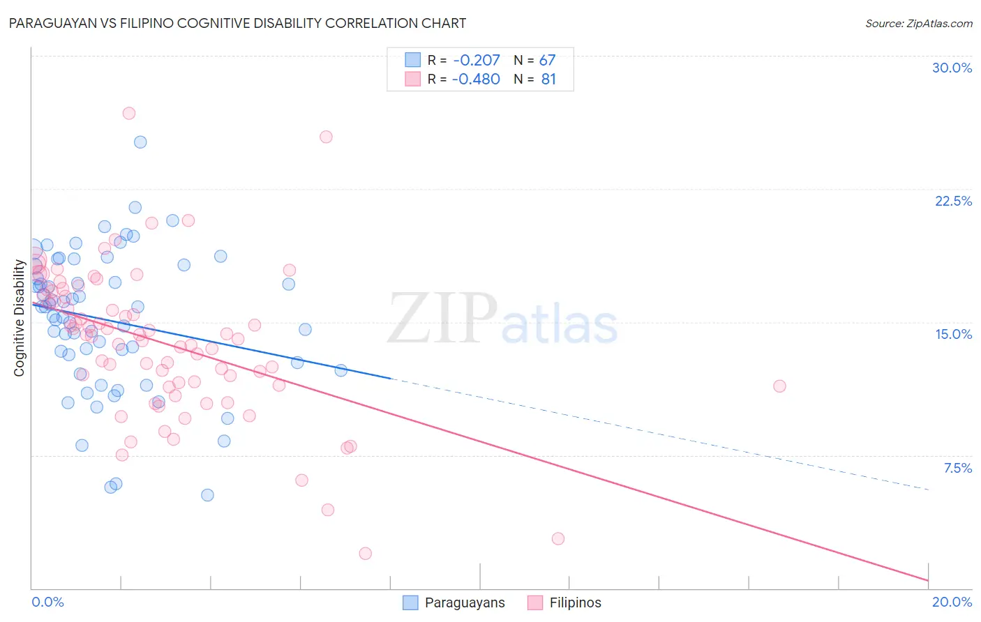 Paraguayan vs Filipino Cognitive Disability