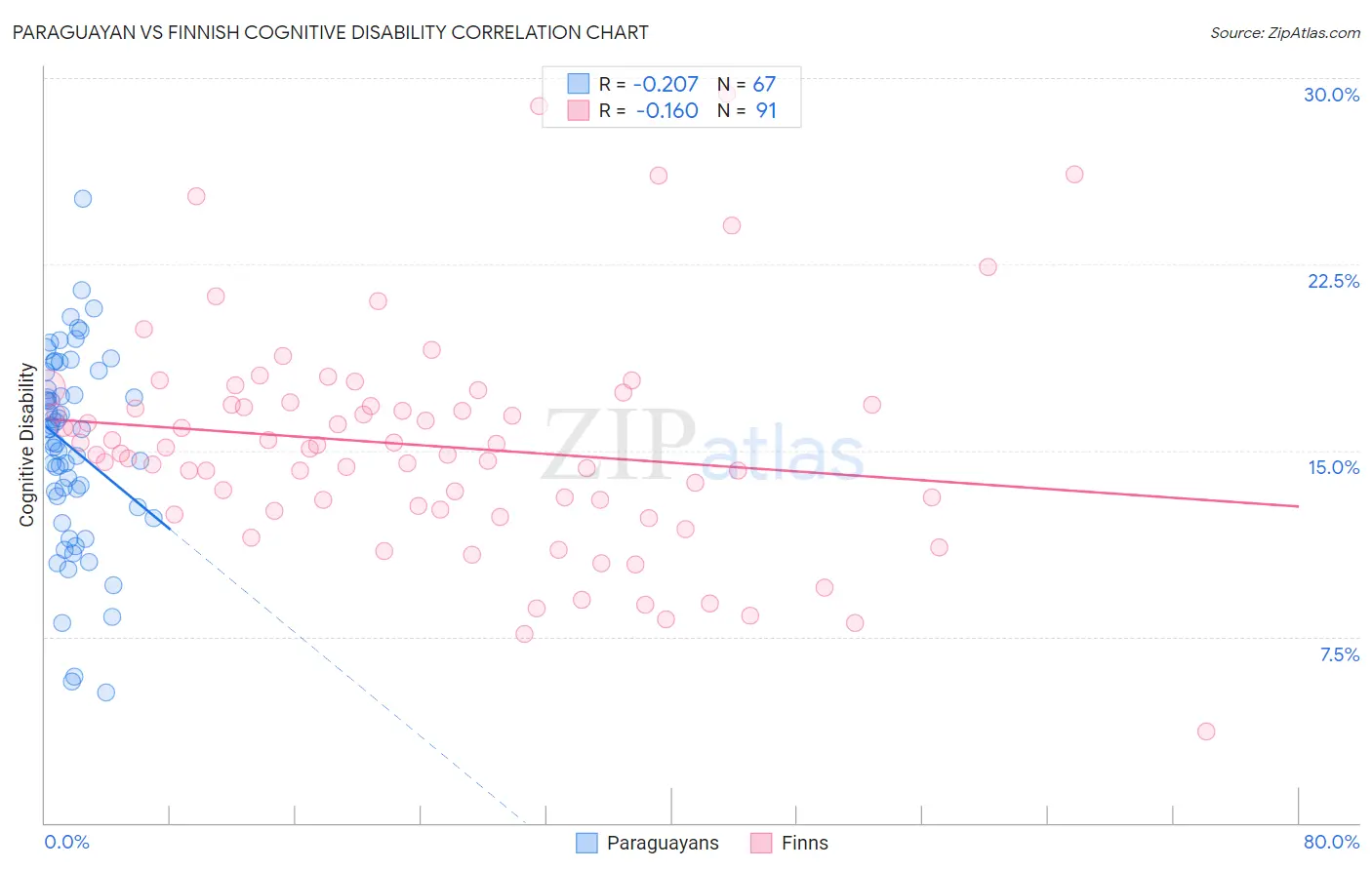 Paraguayan vs Finnish Cognitive Disability