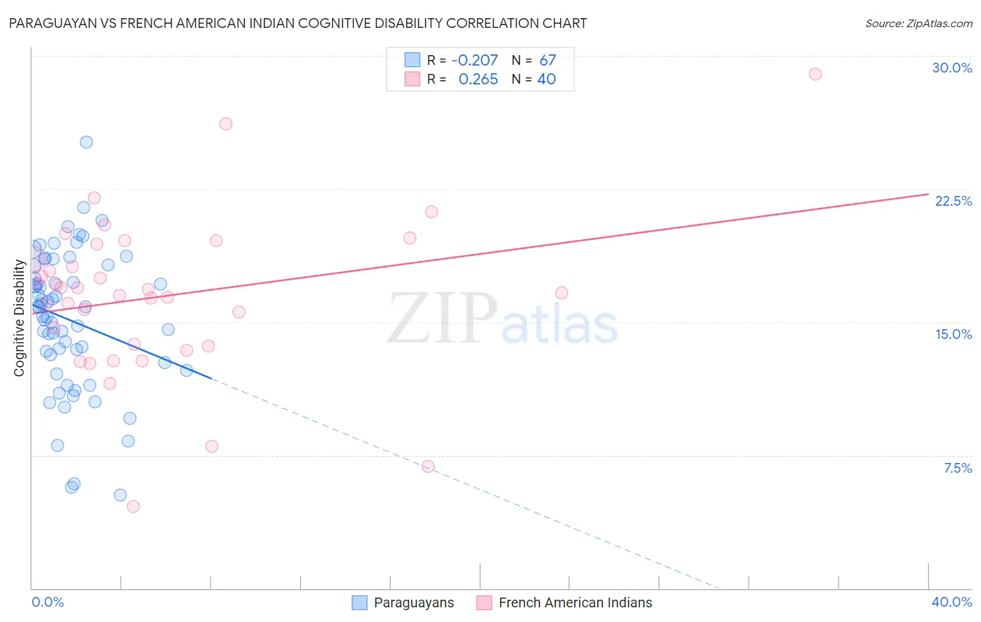 Paraguayan vs French American Indian Cognitive Disability
