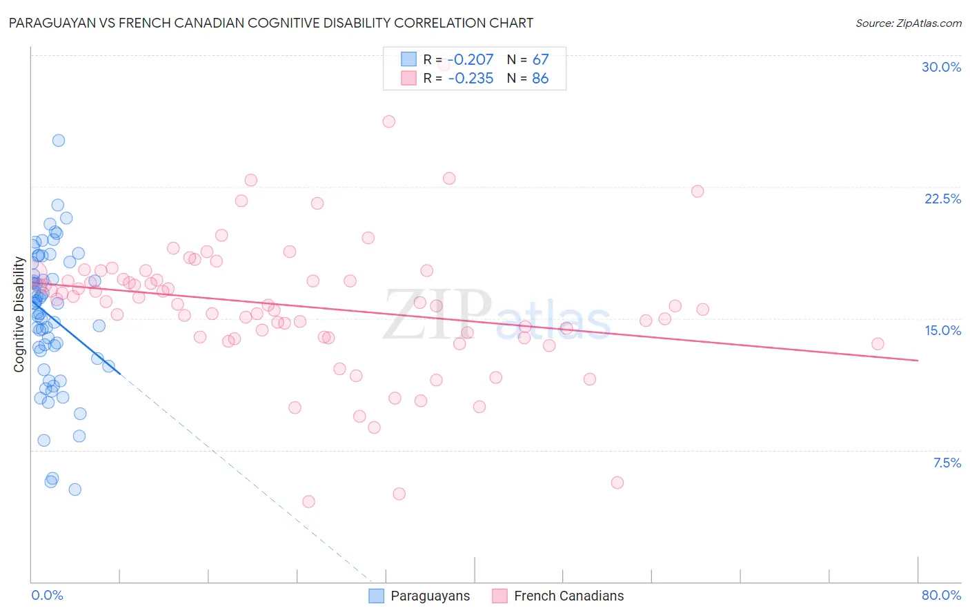 Paraguayan vs French Canadian Cognitive Disability