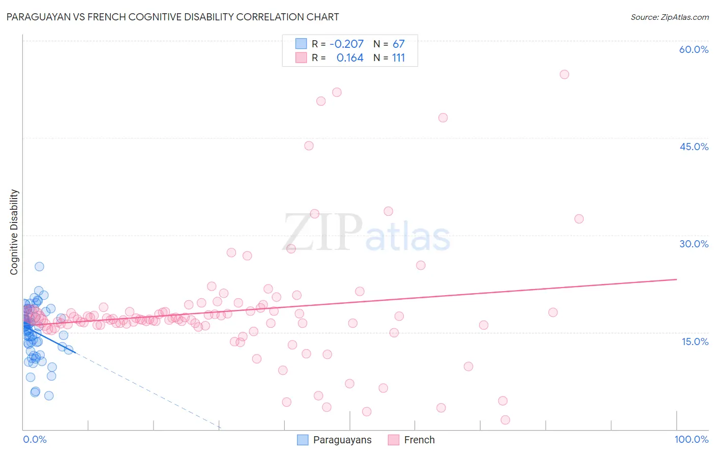 Paraguayan vs French Cognitive Disability