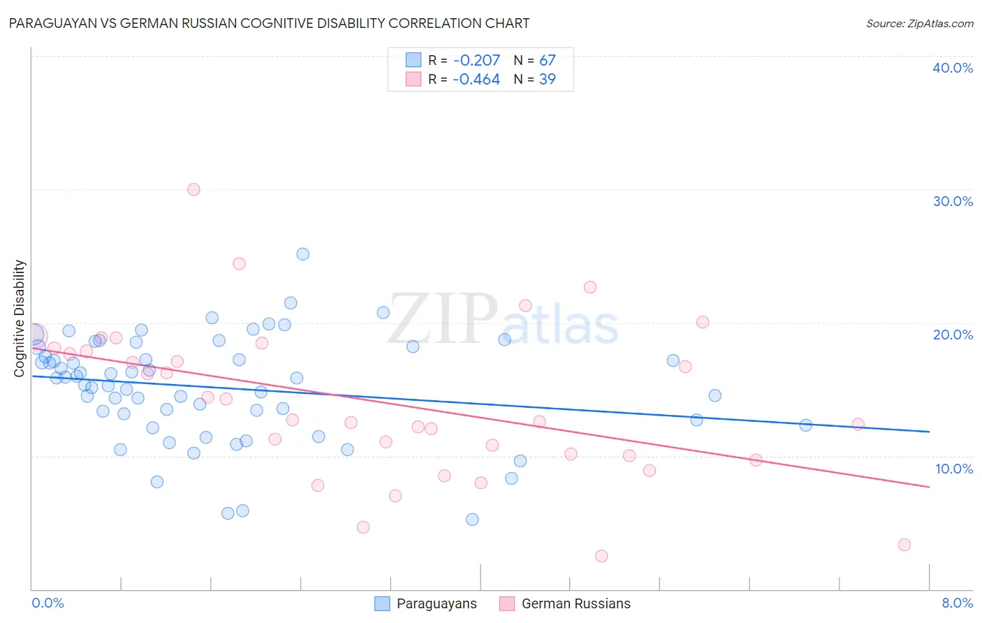 Paraguayan vs German Russian Cognitive Disability