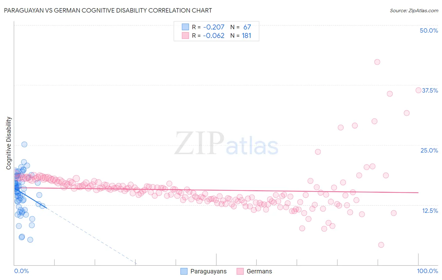 Paraguayan vs German Cognitive Disability