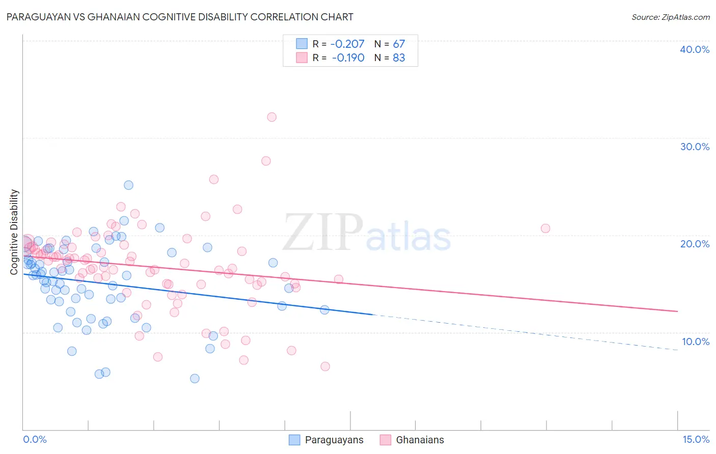 Paraguayan vs Ghanaian Cognitive Disability