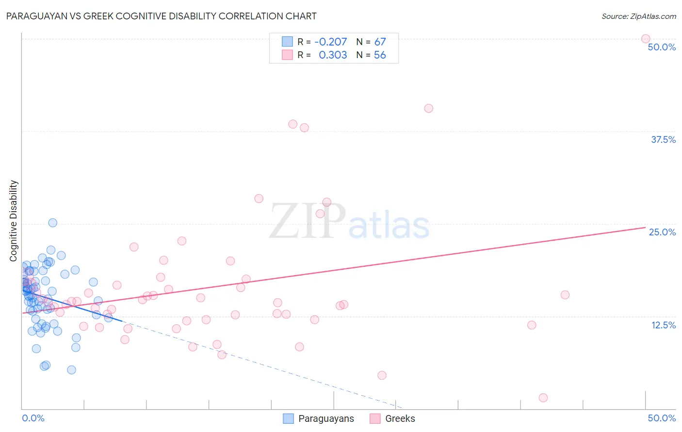 Paraguayan vs Greek Cognitive Disability