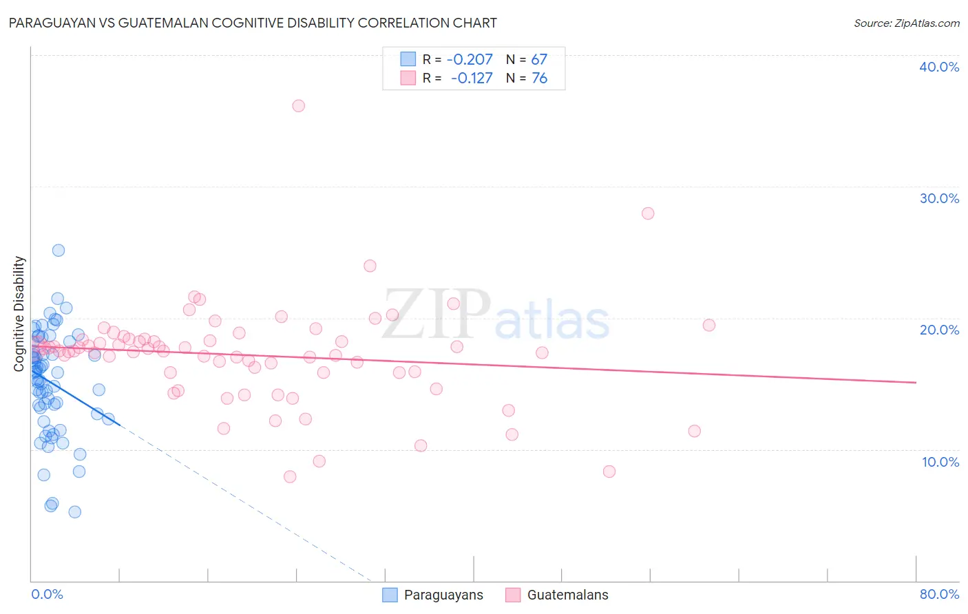 Paraguayan vs Guatemalan Cognitive Disability