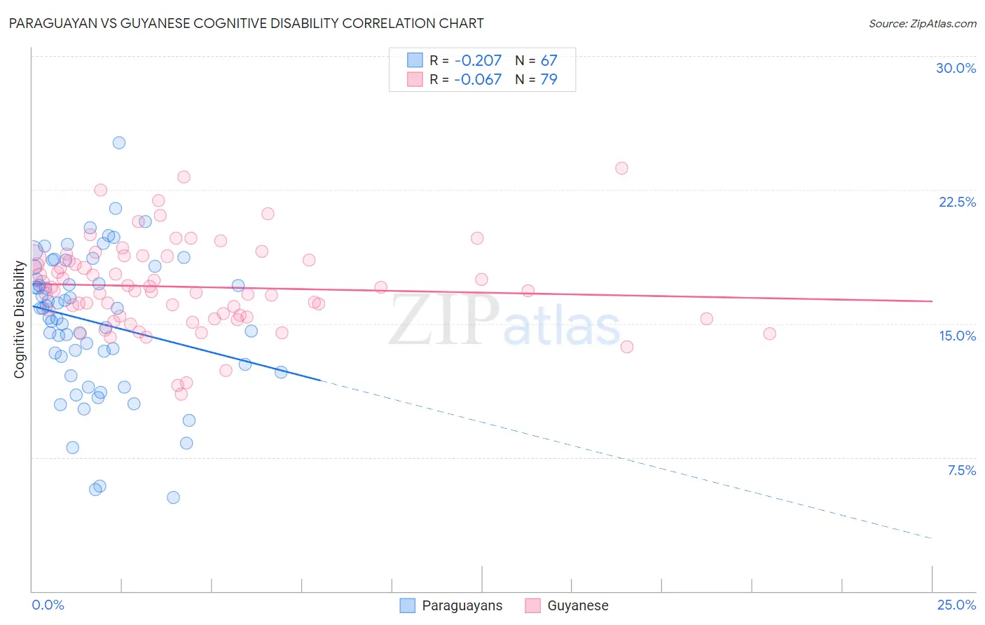 Paraguayan vs Guyanese Cognitive Disability