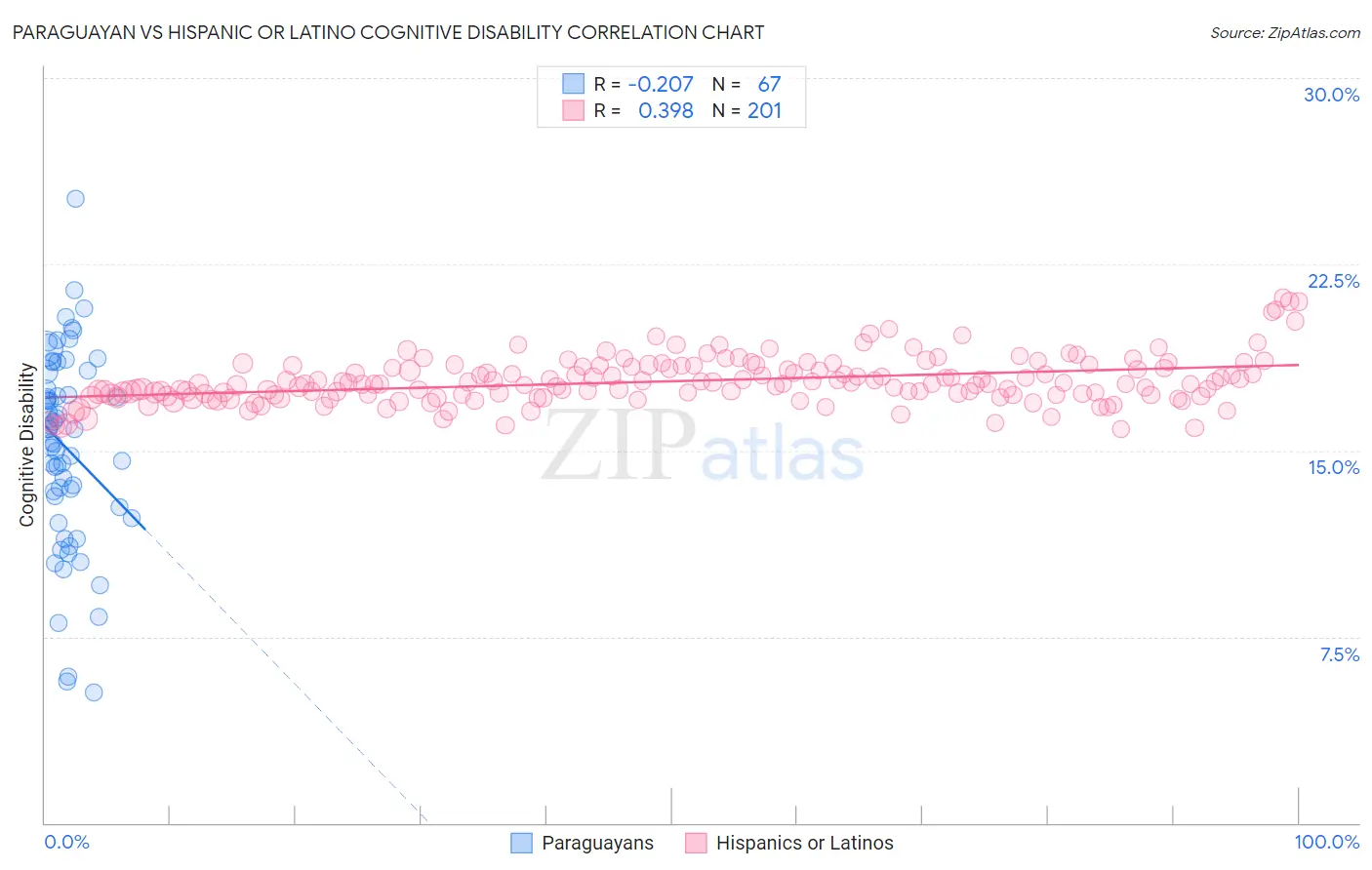 Paraguayan vs Hispanic or Latino Cognitive Disability