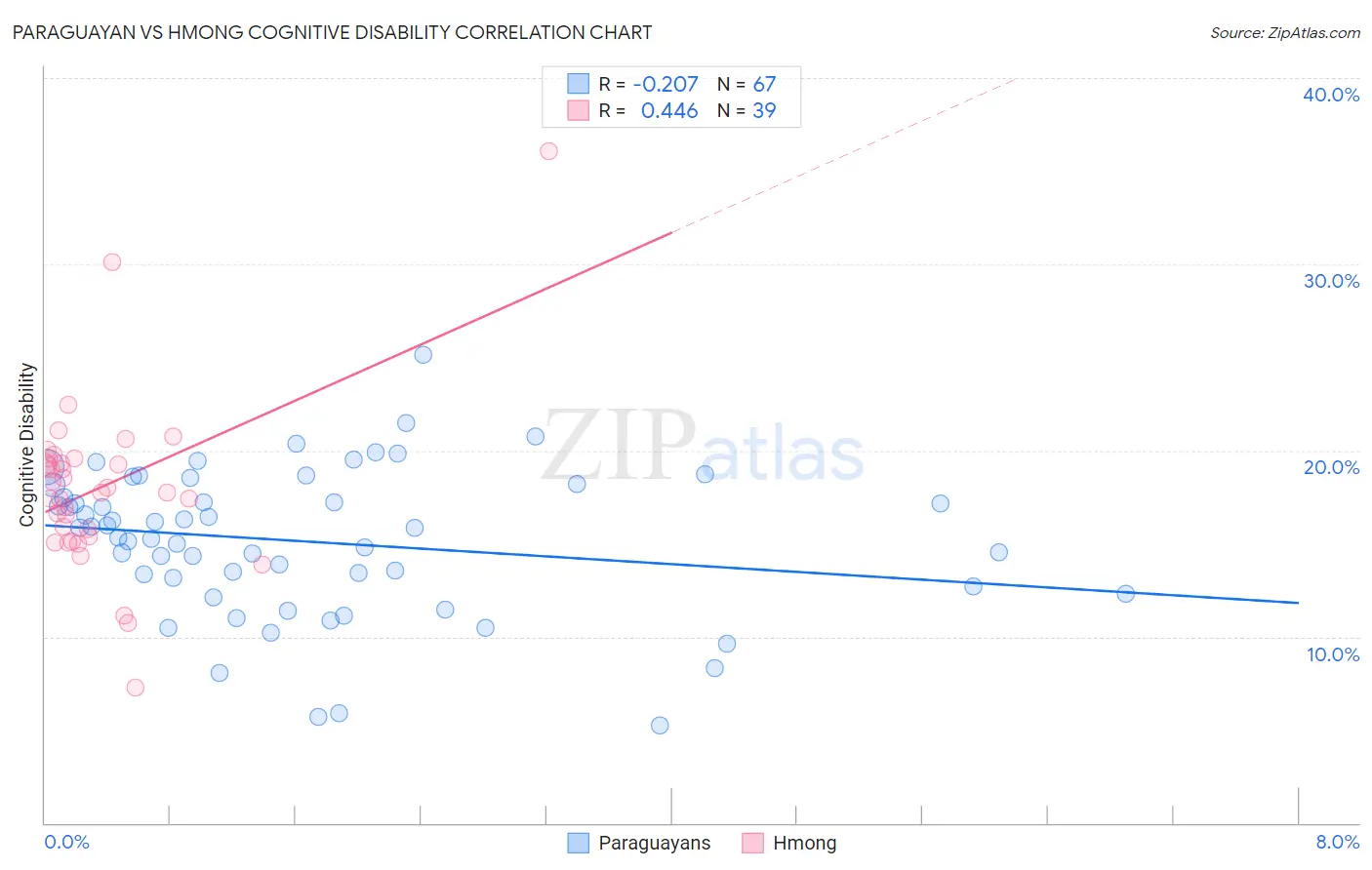 Paraguayan vs Hmong Cognitive Disability