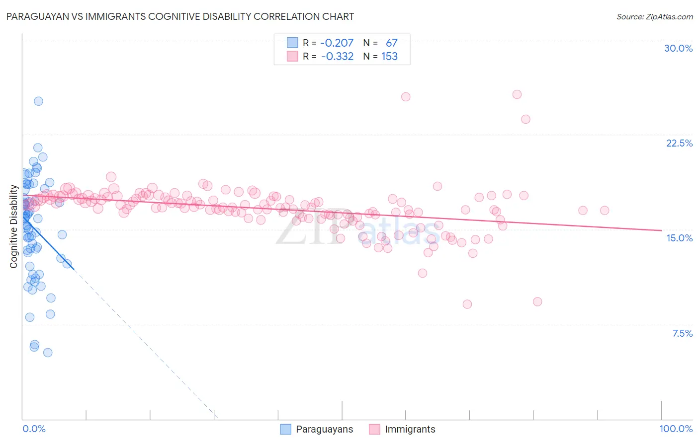 Paraguayan vs Immigrants Cognitive Disability