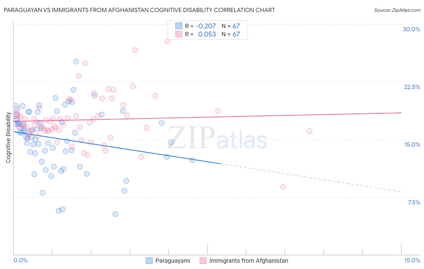 Paraguayan vs Immigrants from Afghanistan Cognitive Disability