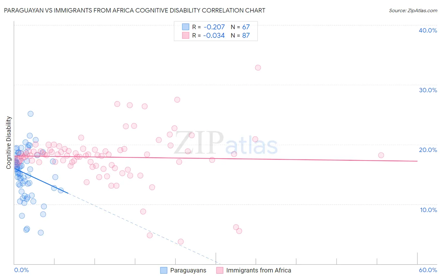 Paraguayan vs Immigrants from Africa Cognitive Disability