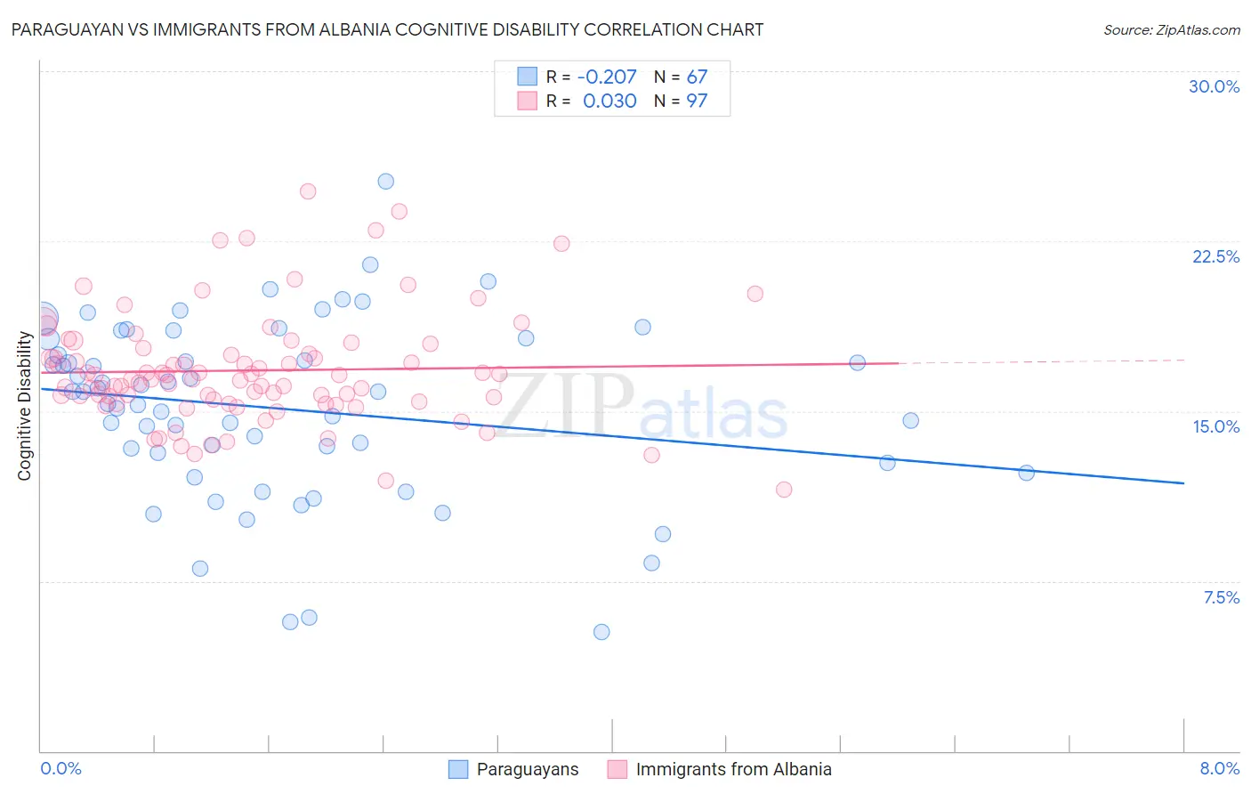 Paraguayan vs Immigrants from Albania Cognitive Disability