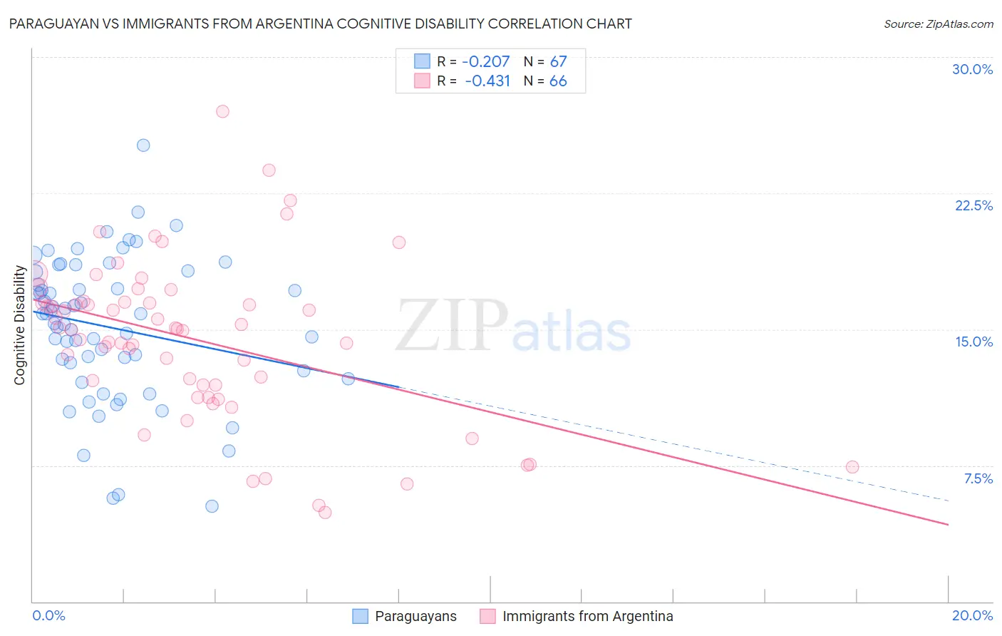 Paraguayan vs Immigrants from Argentina Cognitive Disability