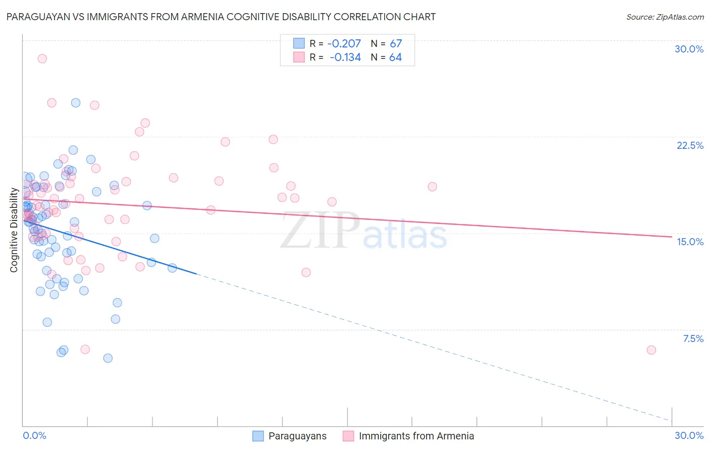 Paraguayan vs Immigrants from Armenia Cognitive Disability