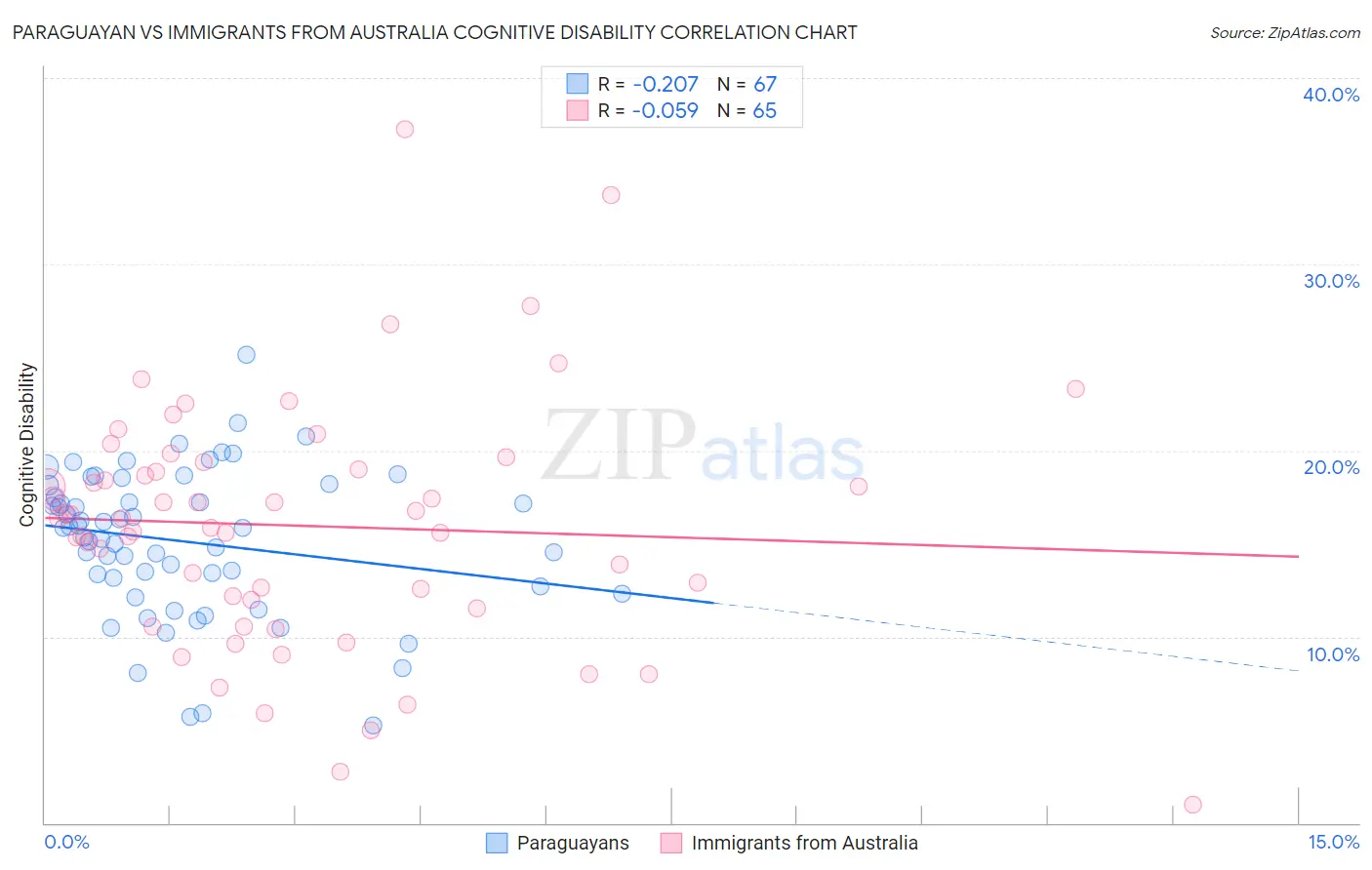 Paraguayan vs Immigrants from Australia Cognitive Disability