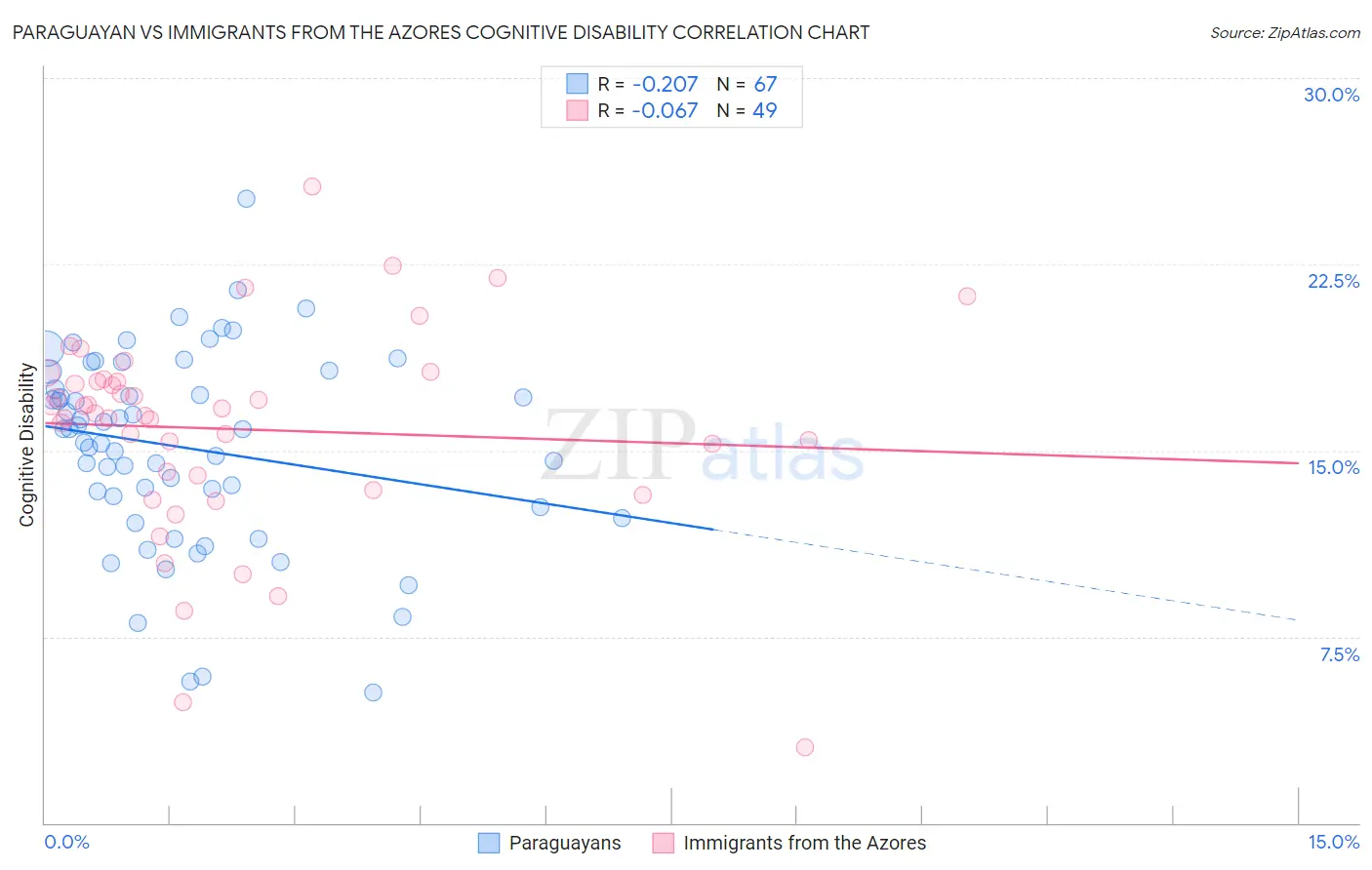 Paraguayan vs Immigrants from the Azores Cognitive Disability