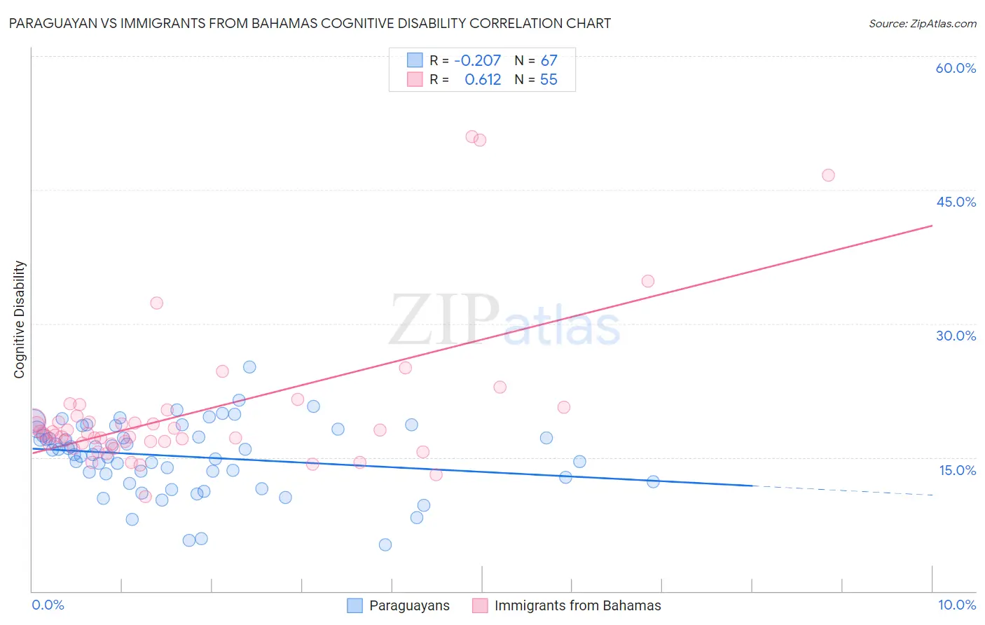 Paraguayan vs Immigrants from Bahamas Cognitive Disability