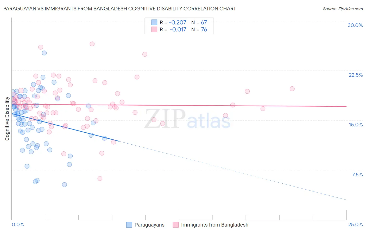 Paraguayan vs Immigrants from Bangladesh Cognitive Disability