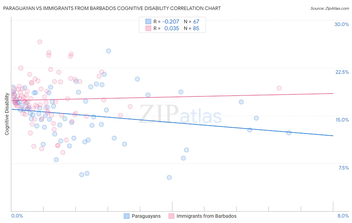 Paraguayan vs Immigrants from Barbados Cognitive Disability