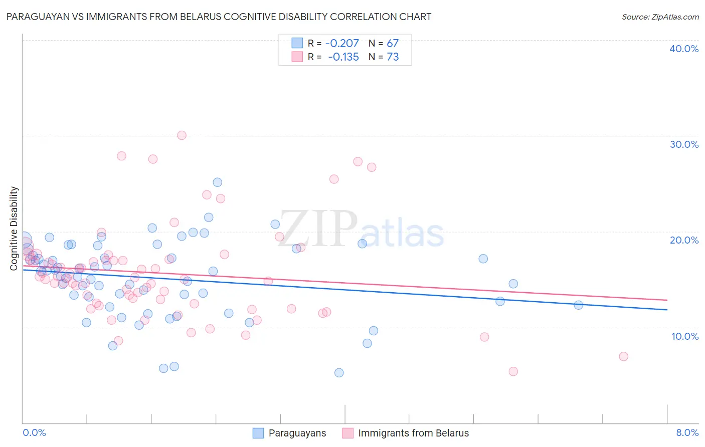 Paraguayan vs Immigrants from Belarus Cognitive Disability
