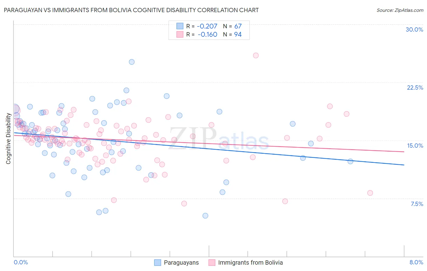 Paraguayan vs Immigrants from Bolivia Cognitive Disability