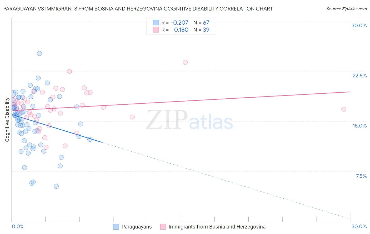 Paraguayan vs Immigrants from Bosnia and Herzegovina Cognitive Disability