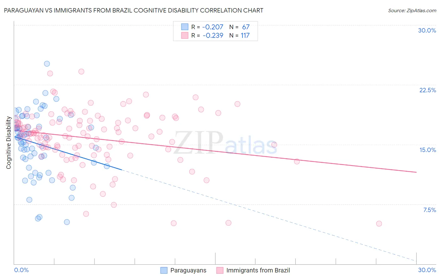 Paraguayan vs Immigrants from Brazil Cognitive Disability