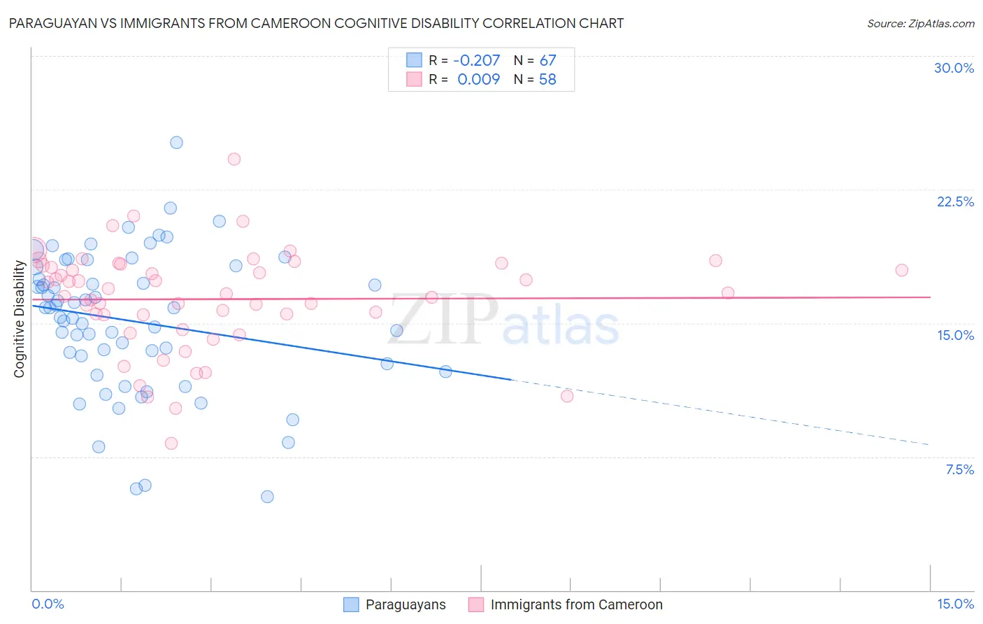 Paraguayan vs Immigrants from Cameroon Cognitive Disability