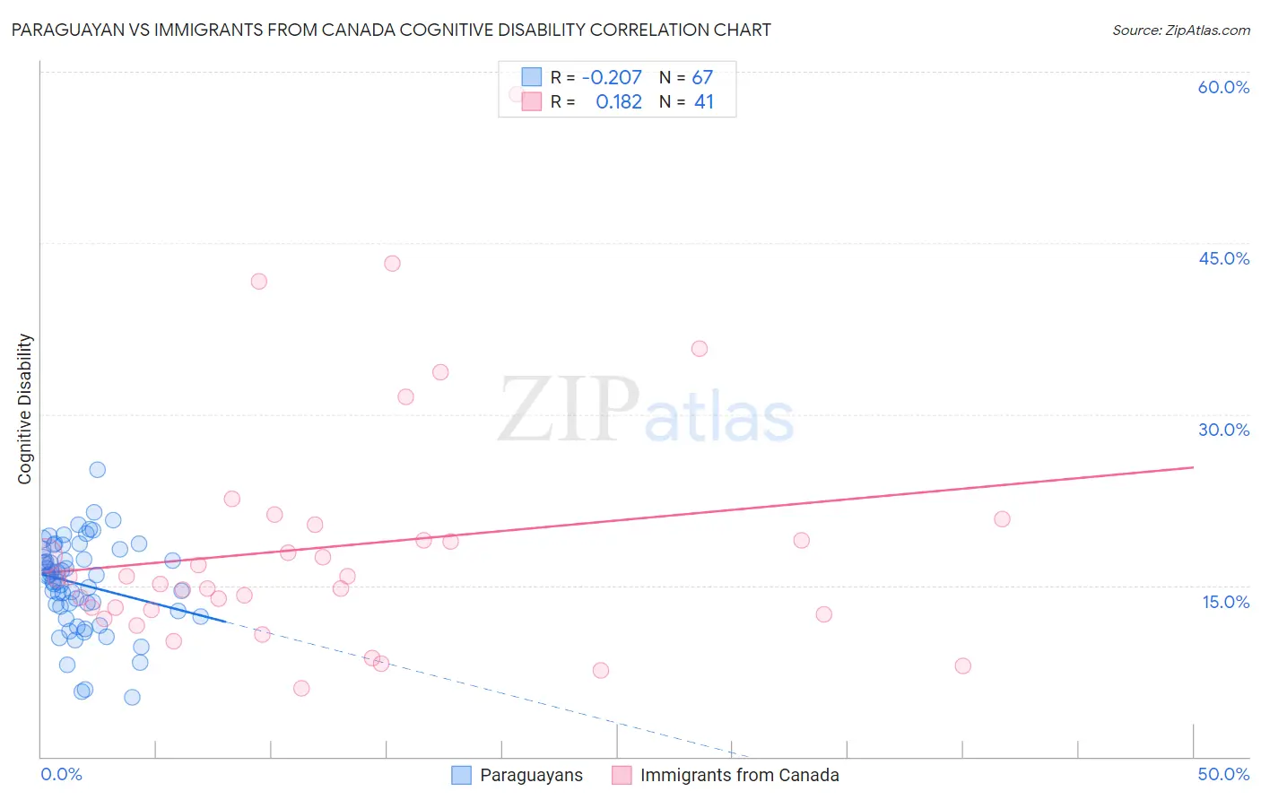 Paraguayan vs Immigrants from Canada Cognitive Disability
