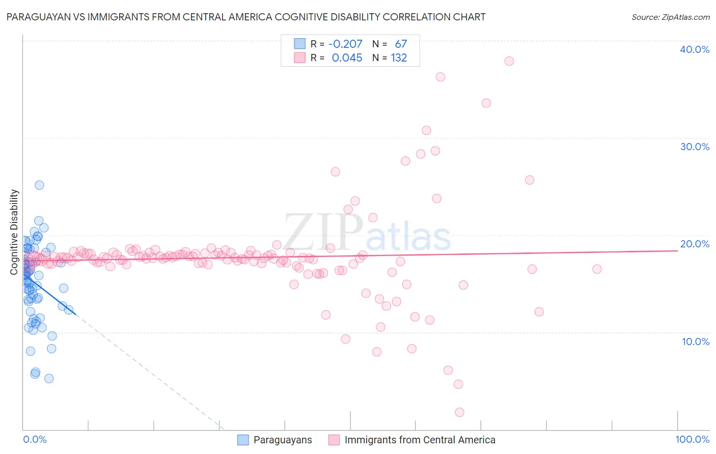 Paraguayan vs Immigrants from Central America Cognitive Disability