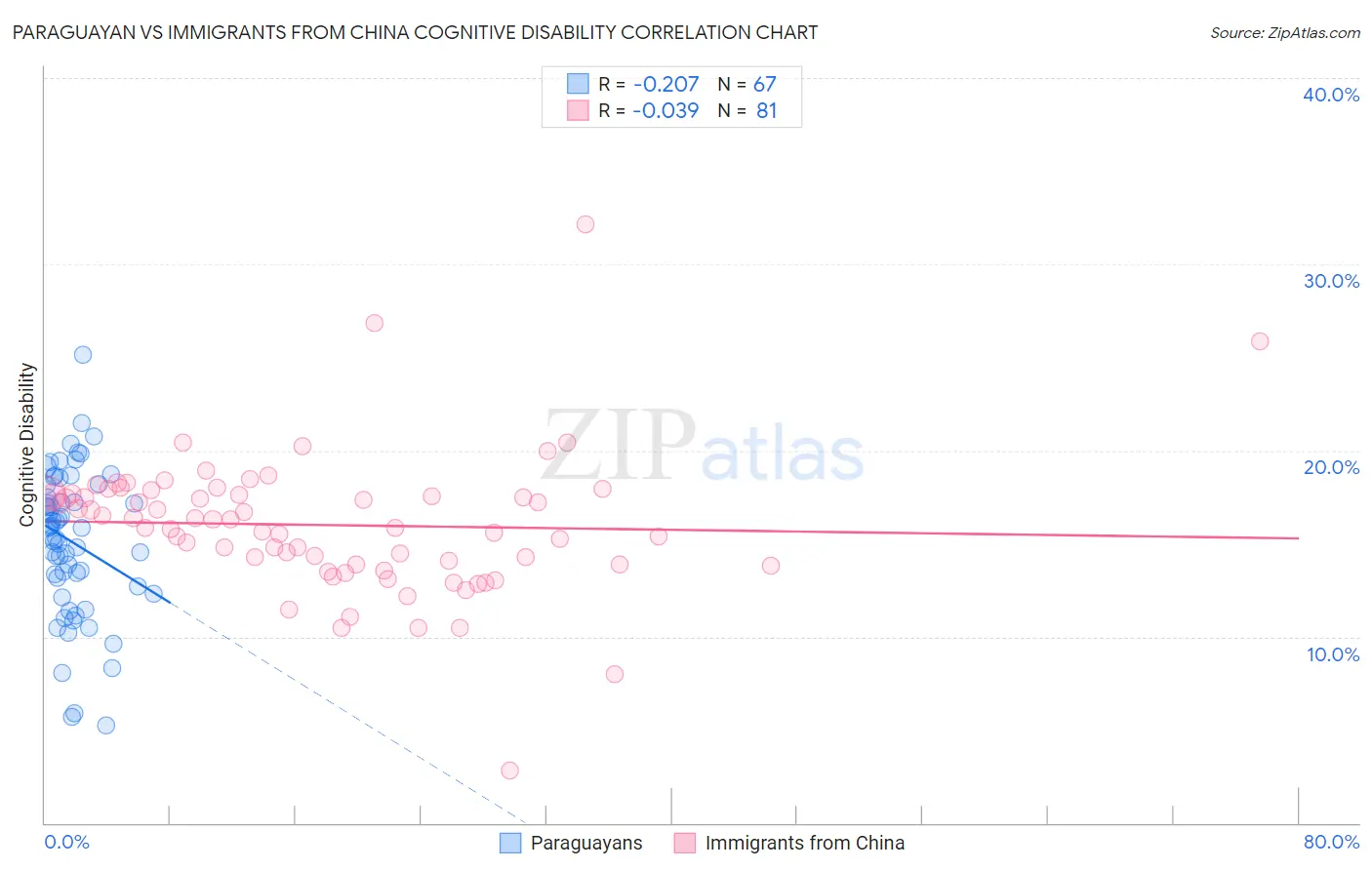 Paraguayan vs Immigrants from China Cognitive Disability