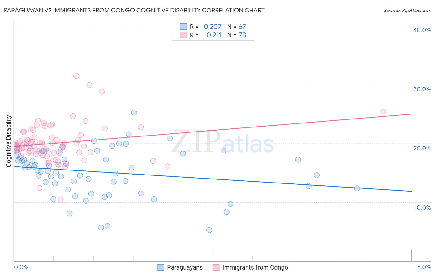 Paraguayan vs Immigrants from Congo Cognitive Disability