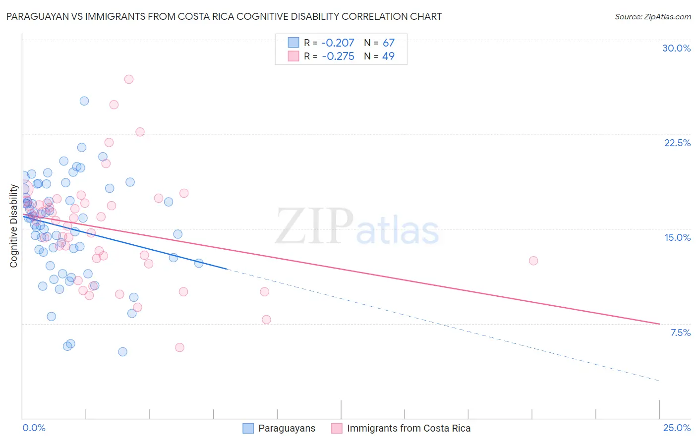 Paraguayan vs Immigrants from Costa Rica Cognitive Disability