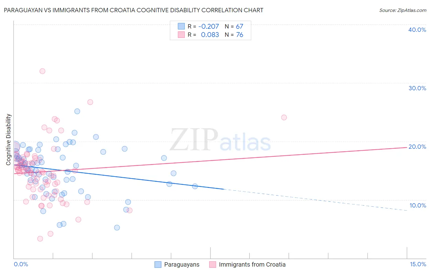 Paraguayan vs Immigrants from Croatia Cognitive Disability
