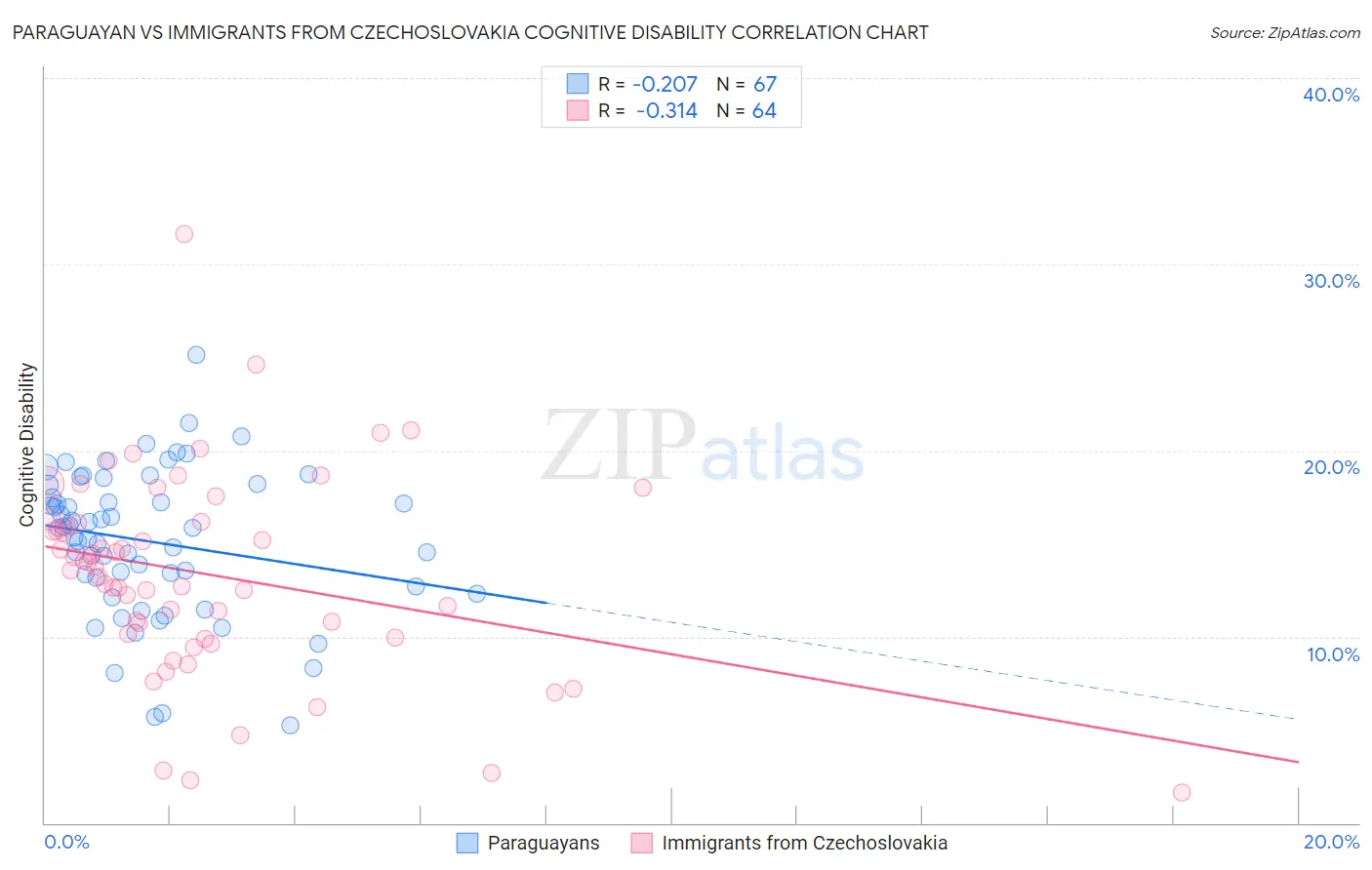 Paraguayan vs Immigrants from Czechoslovakia Cognitive Disability
