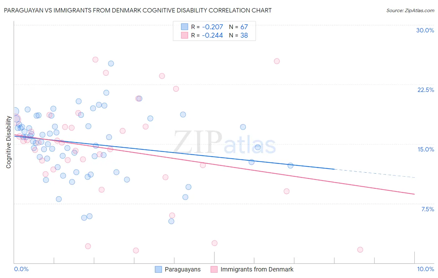 Paraguayan vs Immigrants from Denmark Cognitive Disability