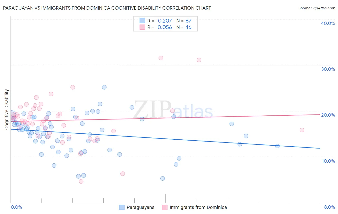 Paraguayan vs Immigrants from Dominica Cognitive Disability