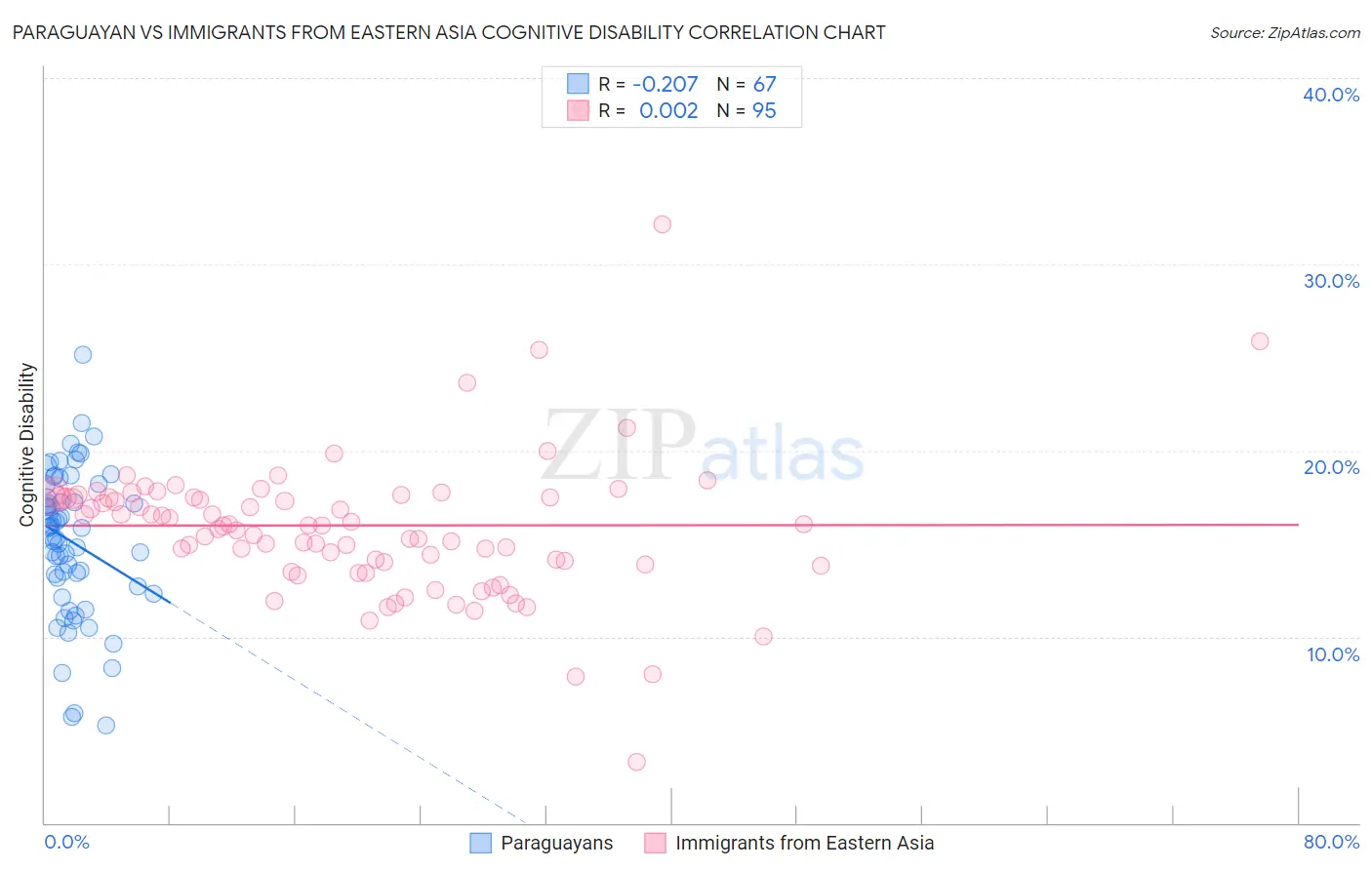 Paraguayan vs Immigrants from Eastern Asia Cognitive Disability