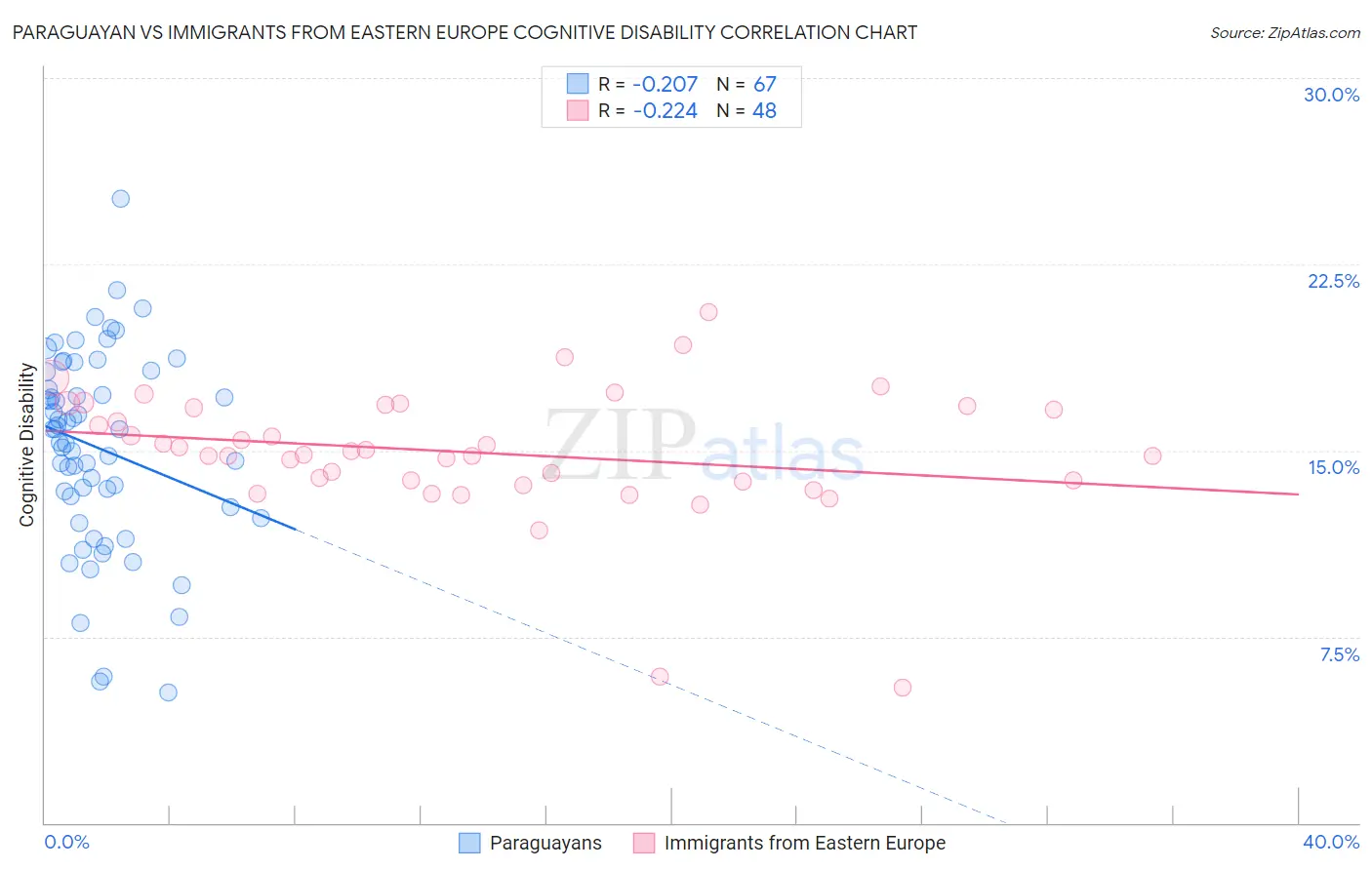 Paraguayan vs Immigrants from Eastern Europe Cognitive Disability